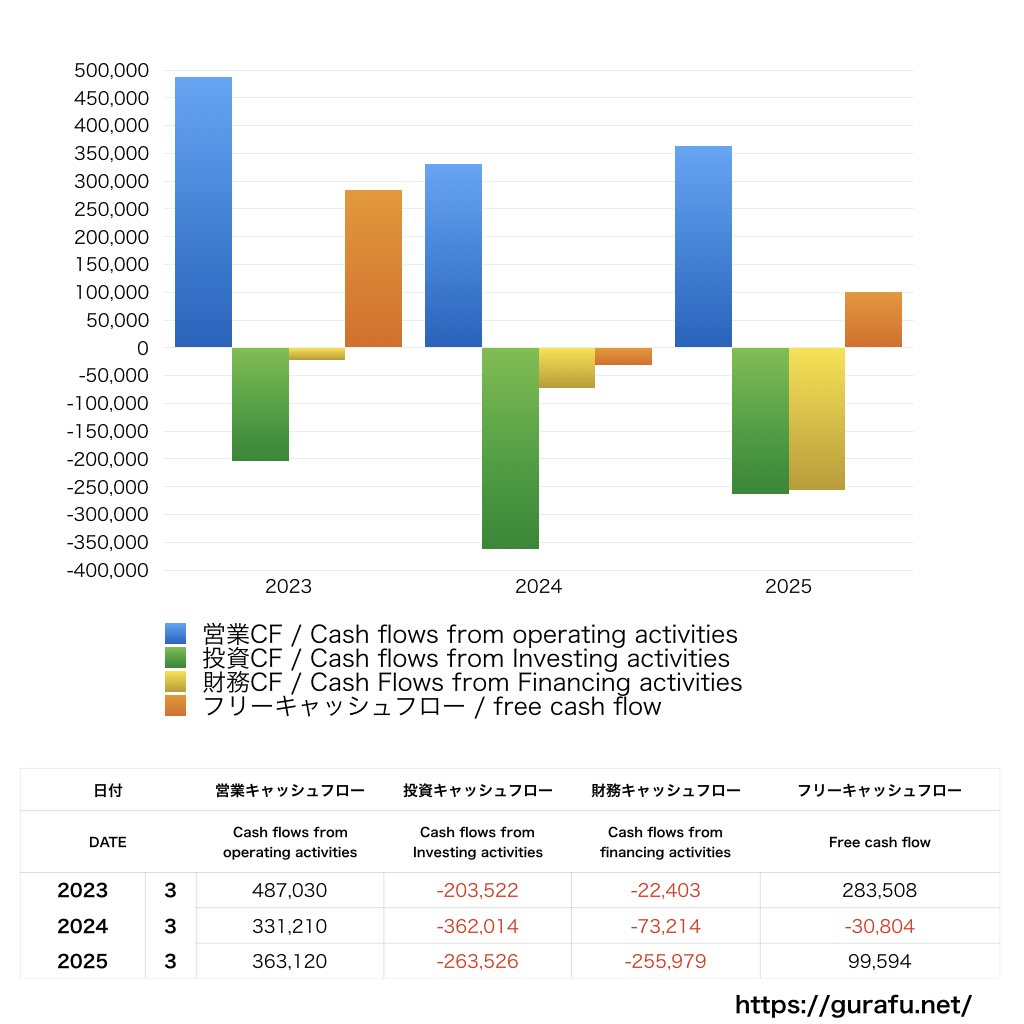 東京ガス_CF_キャッシュフロー計算書_グラフ