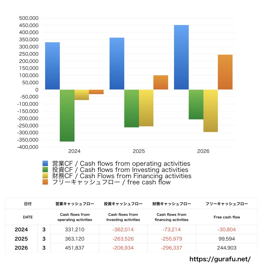 東京ガス_CF_キャッシュフロー計算書_グラフ