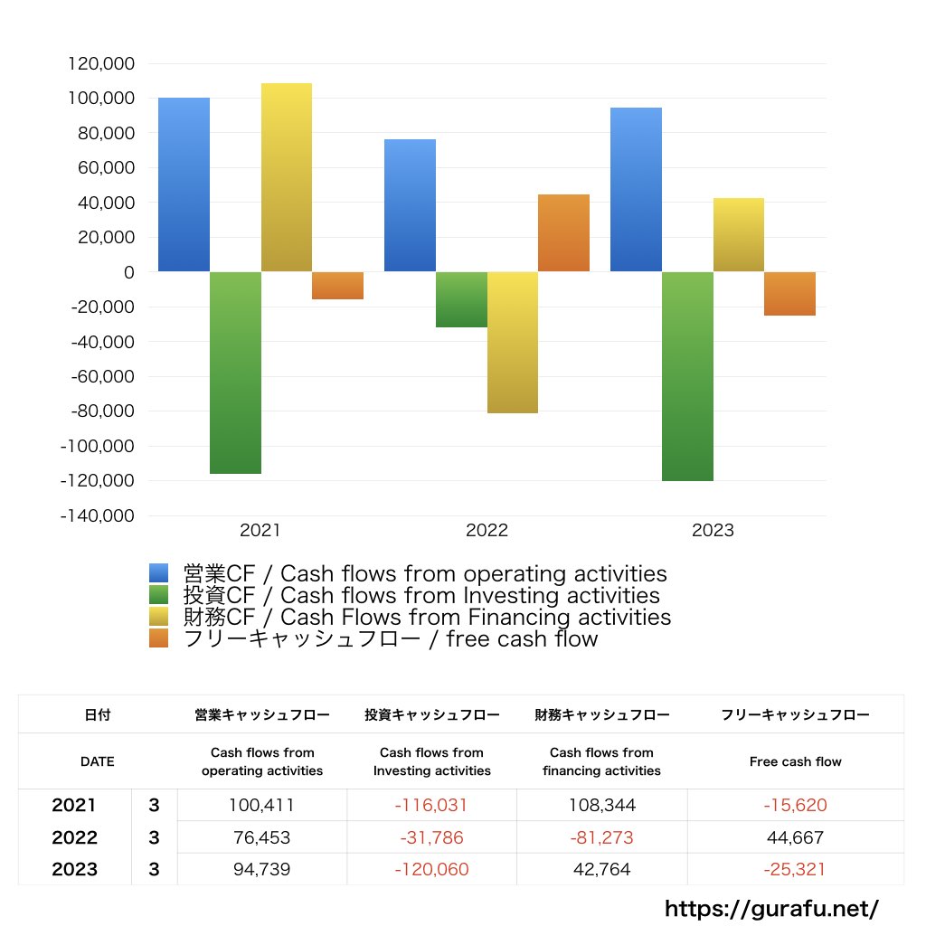 東急不動産ホールディングス_CF_キャッシュフロー計算書_グラフ