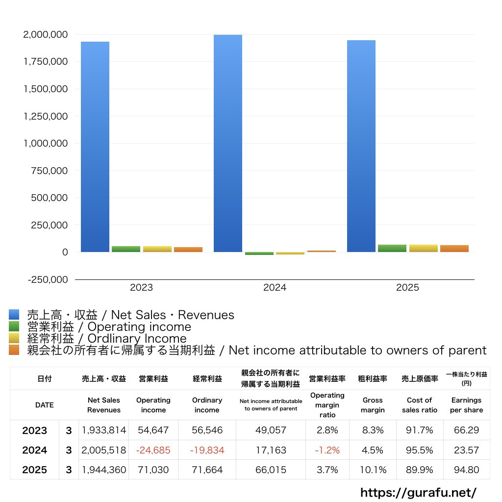 清水建設_PL_損益計算書_グラフ