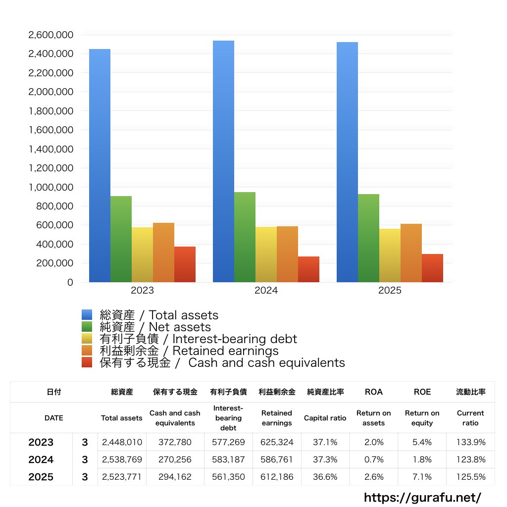 清水建設_BS_バランスシート_グラフ