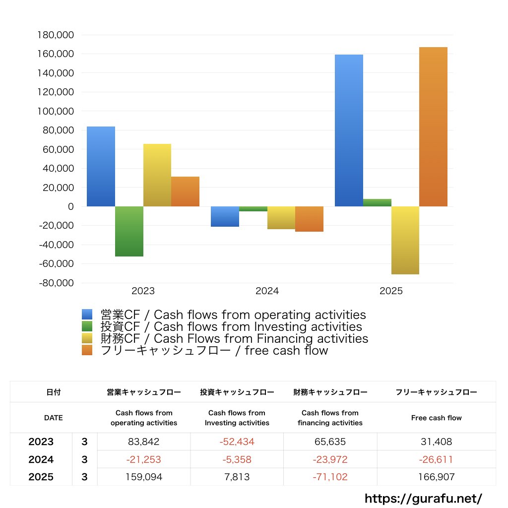 清水建設_CF_キャッシュフロー計算書_グラフ