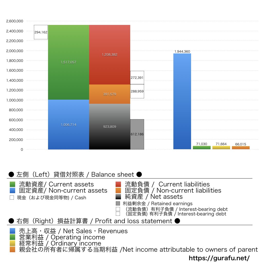 清水建設_BS_PL_比較グラフ