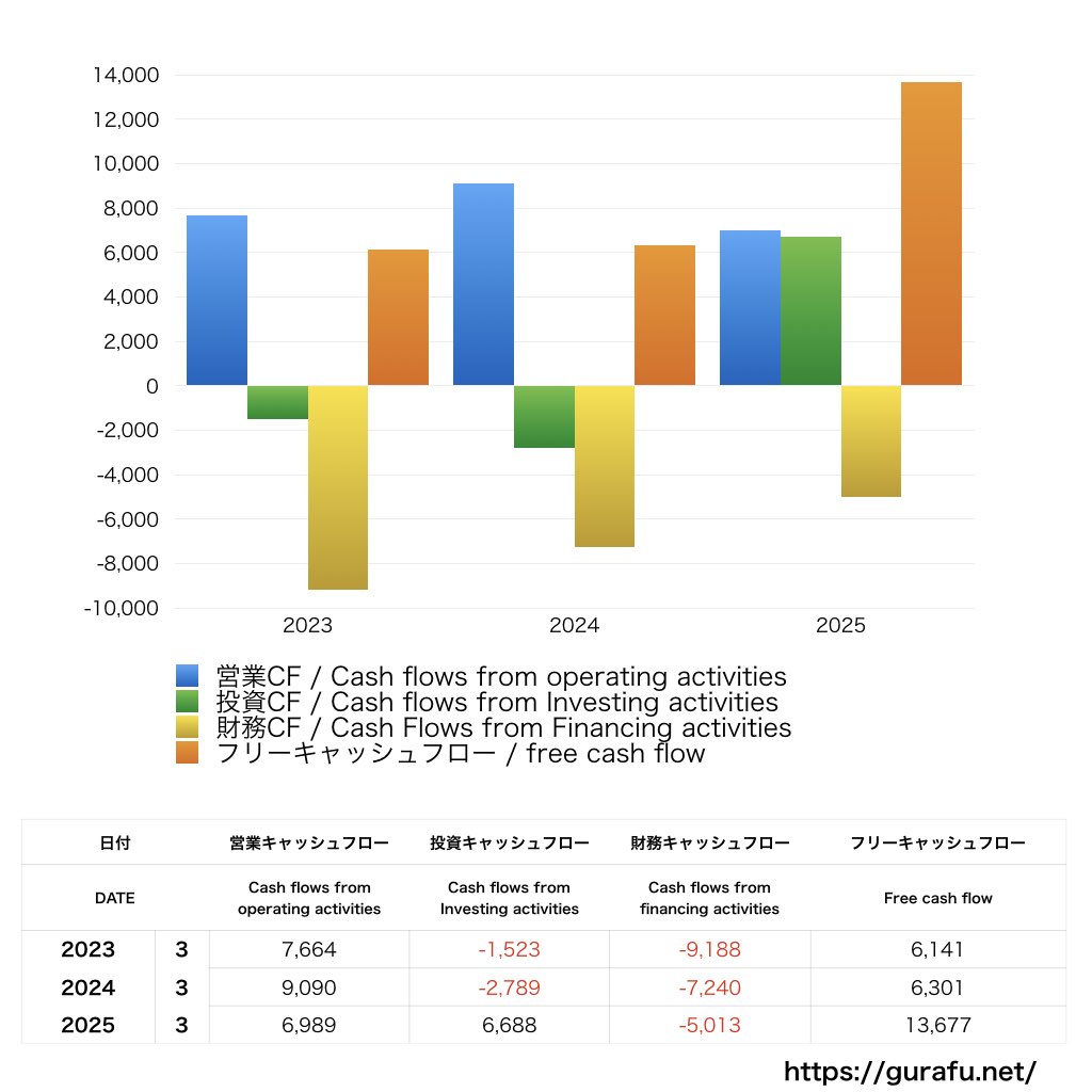 神鋼商事_CF_キャッシュフロー計算書_グラフ