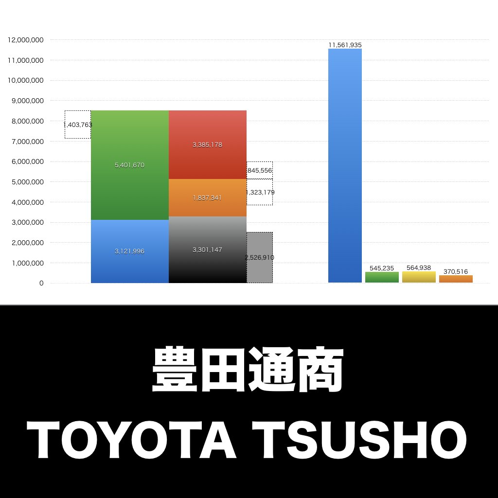 豊田通商_グラフ_決算情報_アイキャッチ
