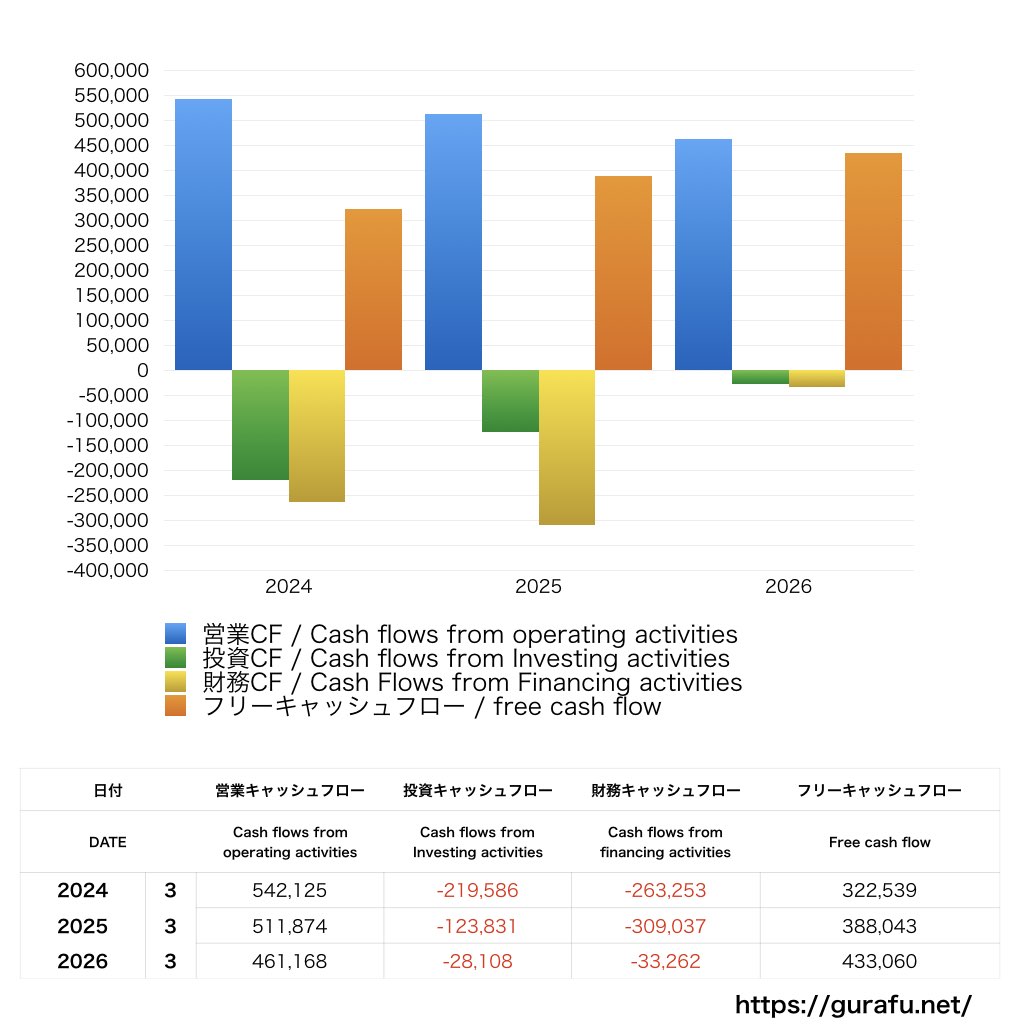 豊田通商_CF_キャッシュフロー計算書_グラフ