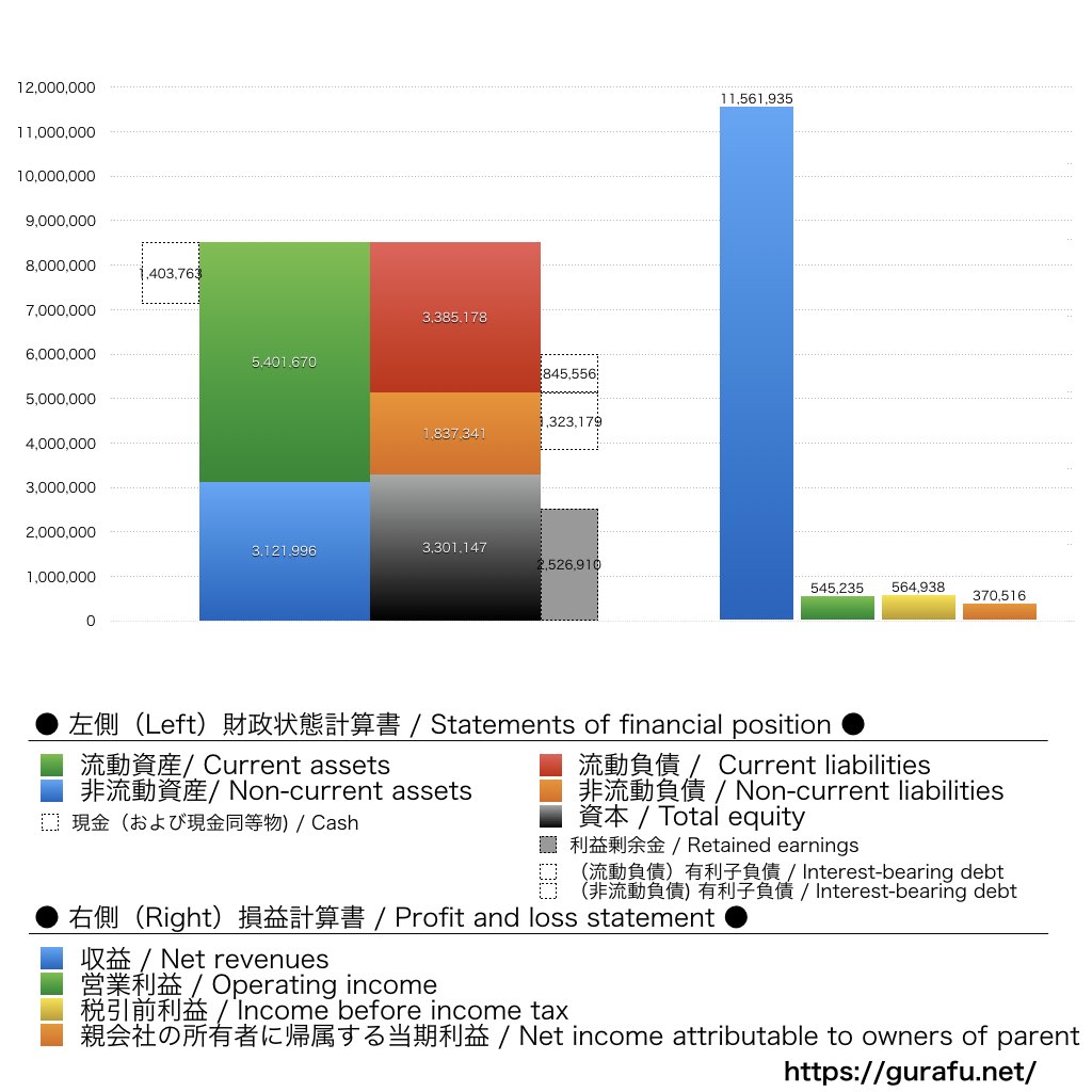 豊田通商_BS_PL_比較グラフ