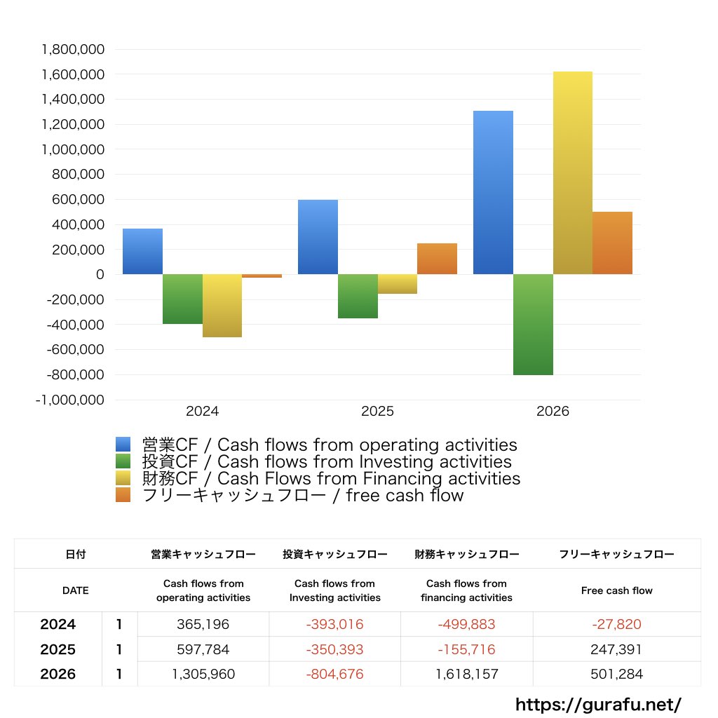 鎌倉新書_CF_キャッシュフロー計算書_グラフ