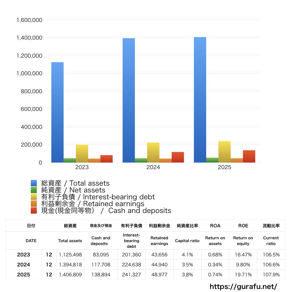 GMOフィナンシャルホールディングス_BS_バランスシート_グラフ