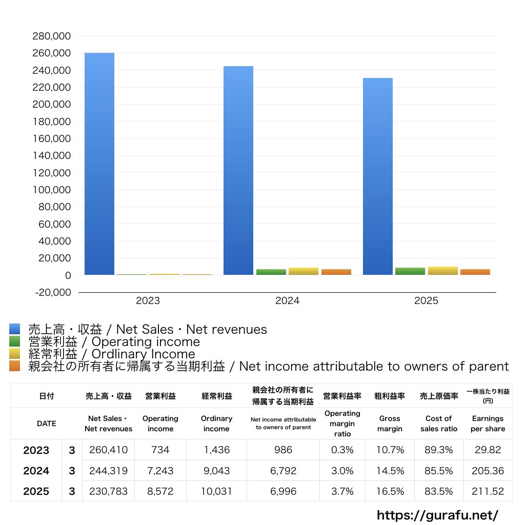J-オイルミルズ_PL_損益計算書_グラフ