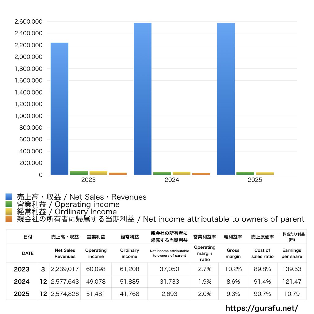 NIPPON EXPRESSホールディングス_PL_損益計算書_グラフ