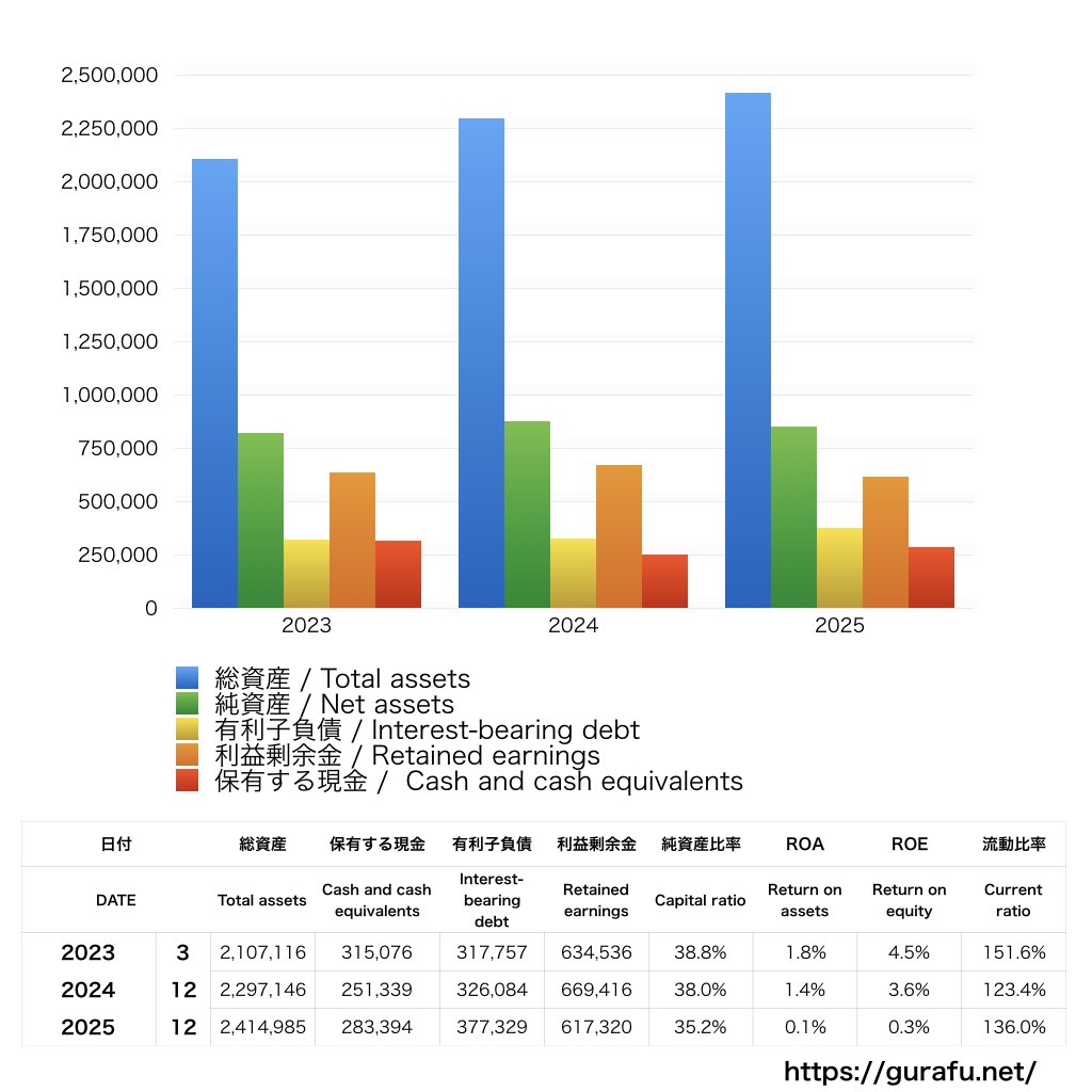NIPPON EXPRESSホールディングス_BS_バランスシート_グラフ