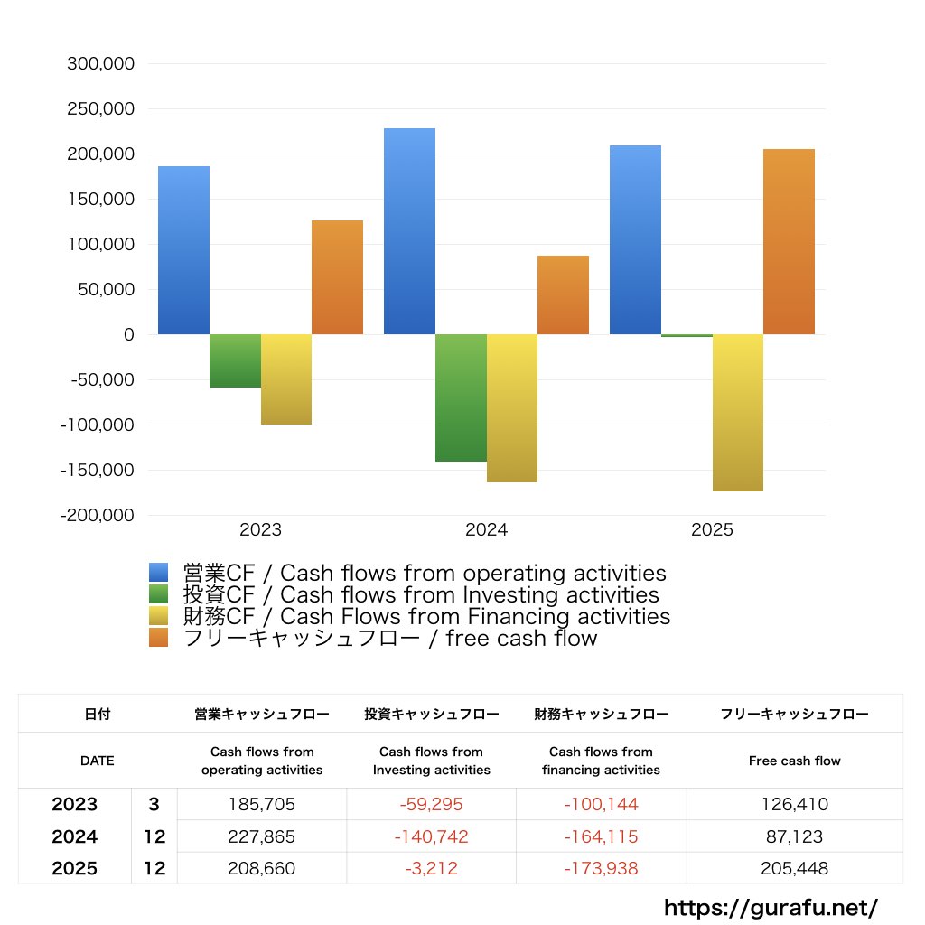 NIPPON EXPRESSホールディングス_CF_キャッシュフロー計算書_グラフ