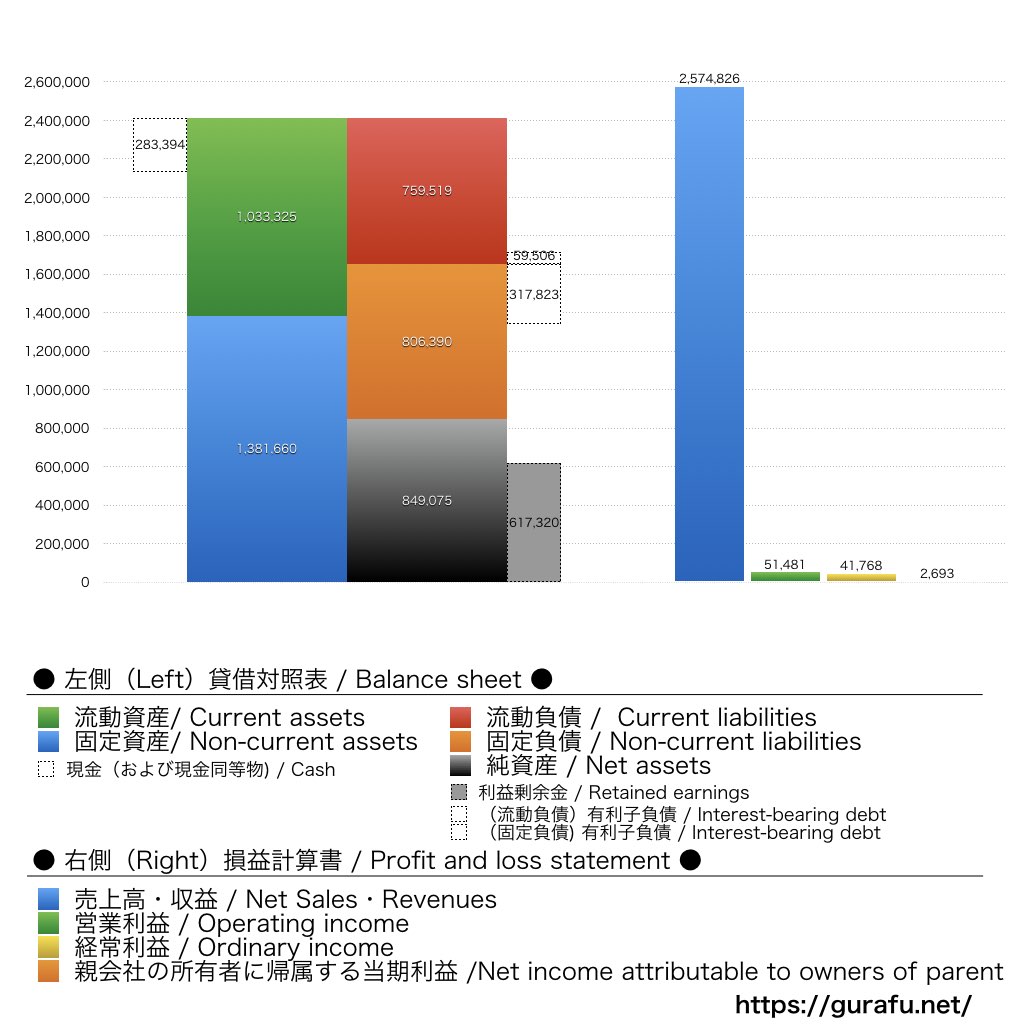 NIPPON EXPRESSホールディングス_BS_PL_比較グラフ