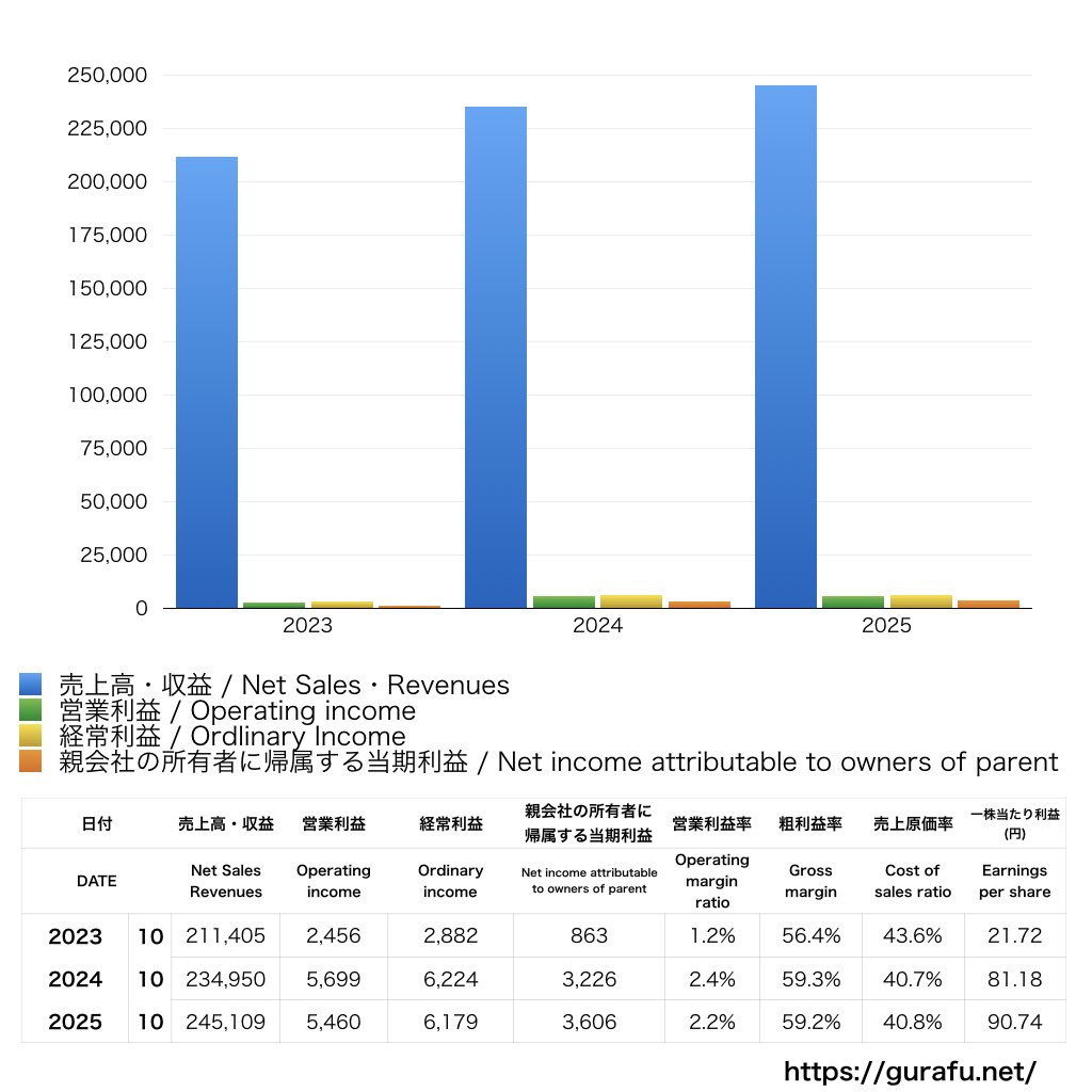 くら寿司_PL_損益計算書_グラ