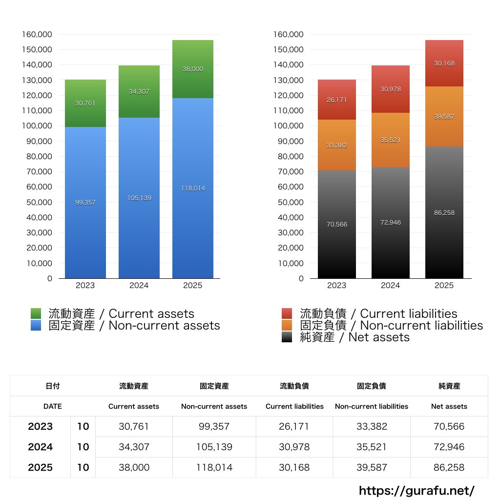 くら寿司_BS_バランスシート_グラフ