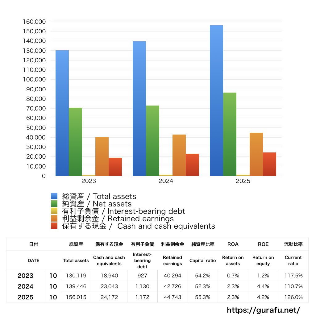 くら寿司_BS_バランスシート_グラフ