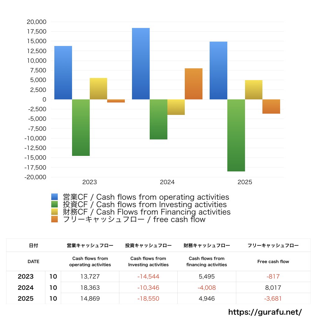 くら寿司_CF_キャッシュフロー計算書_グラフ