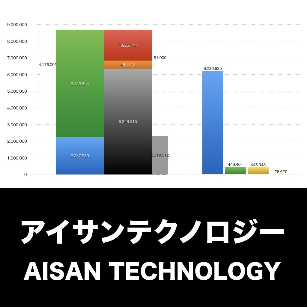 アイサンテクノロジー_グラフ_決算情報_アイキャッチ
