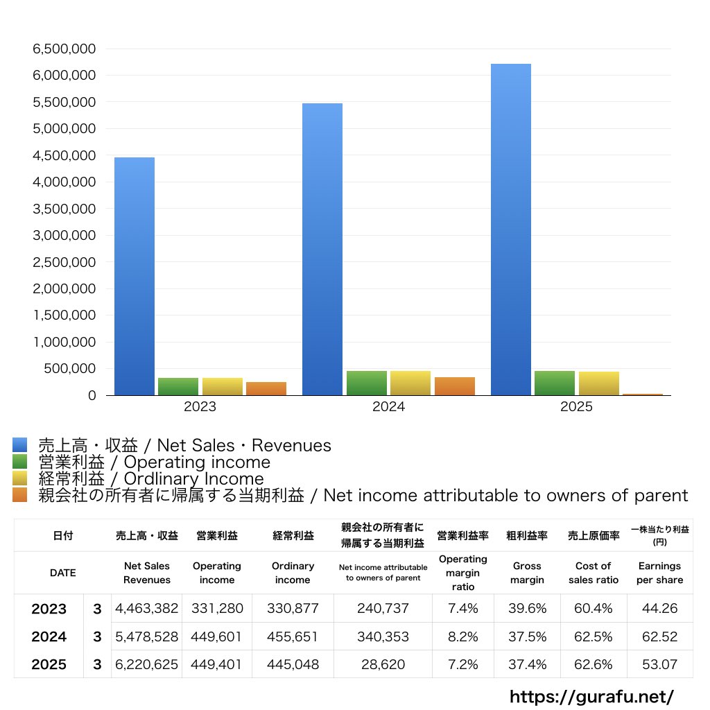 アイサンテクノロジー_PL_損益計算書_グラフ