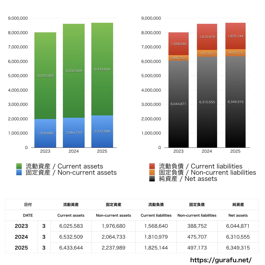 アイサンテクノロジー_BS_バランスシート_グラフ