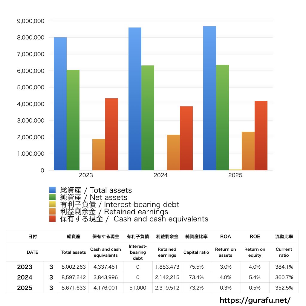 アイサンテクノロジー_BS_バランスシート_グラフ