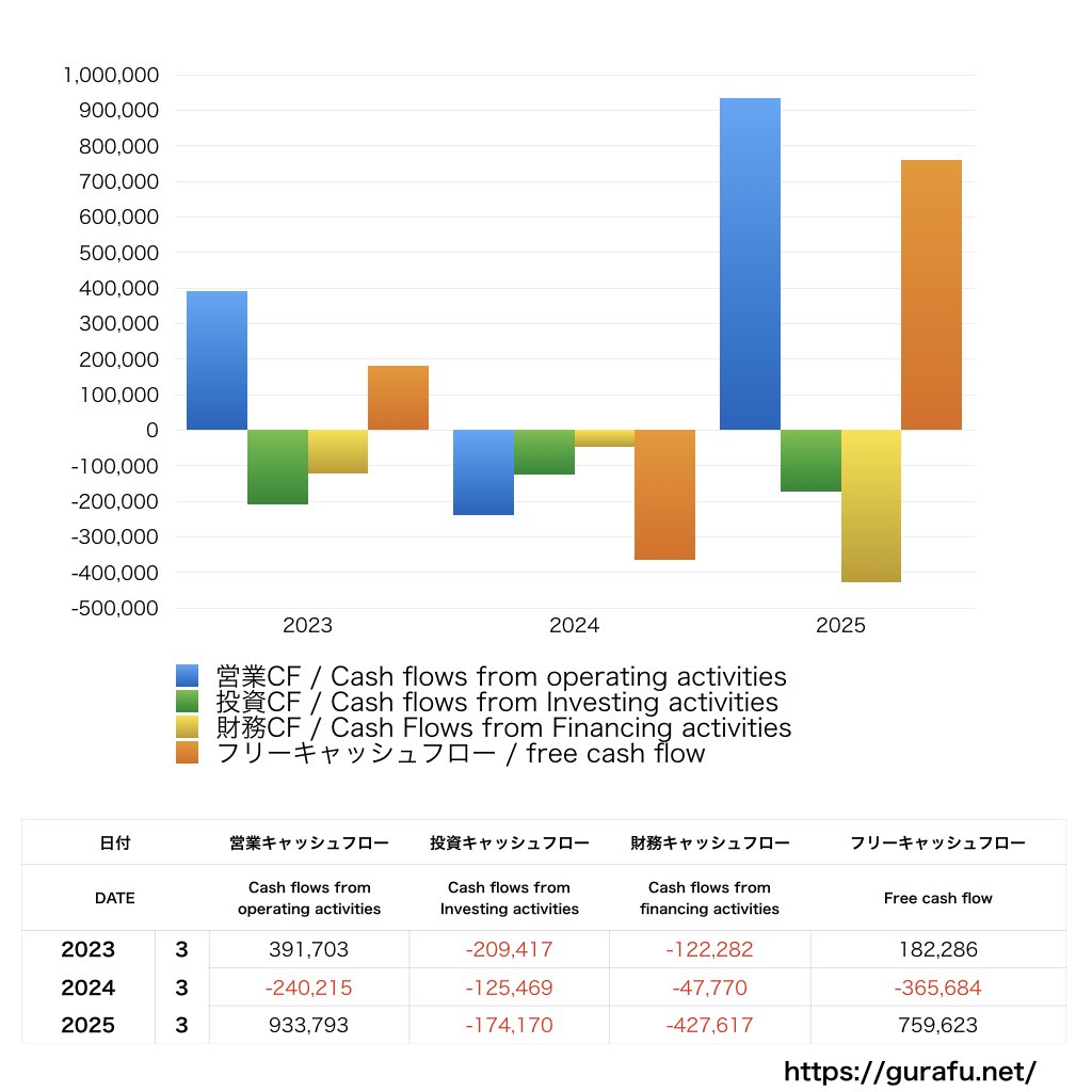 アイサンテクノロジー_CF_キャッシュフロー計算書_グラフ