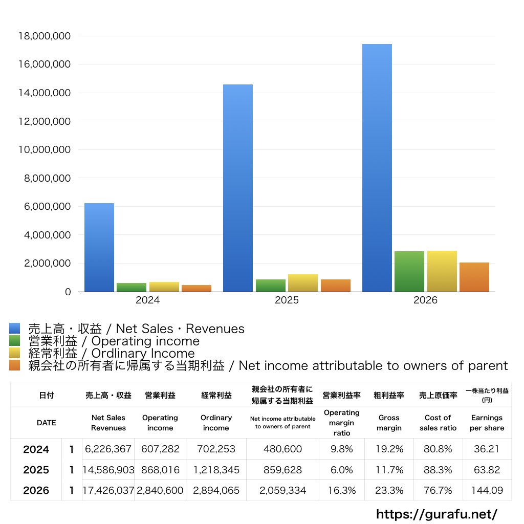 アセンテック_PL_損益計算書_グラフ