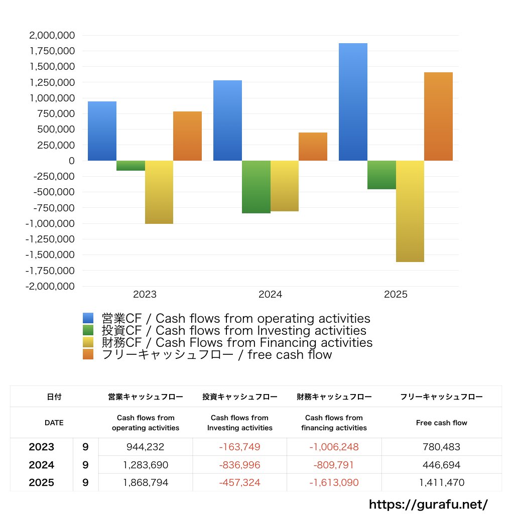 アトラエ_CF_キャッシュフロー計算書_グラフ
