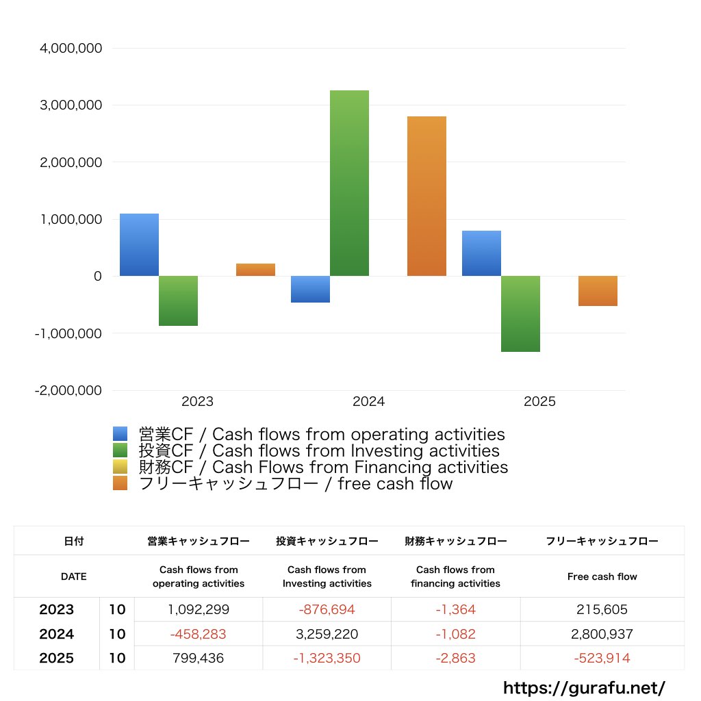 イトクロ_CF_キャッシュフロー計算書_グラフ