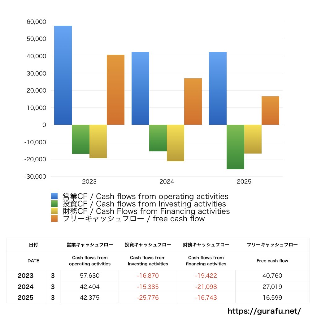 スカパーJSAT_CF_キャッシュフロー計算書_グラフ