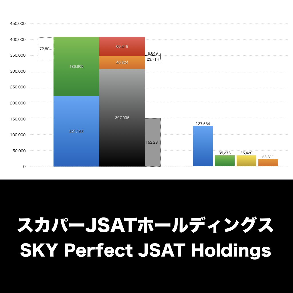 スカパーJSAT_グラフ_決算情報_アイキャッチ