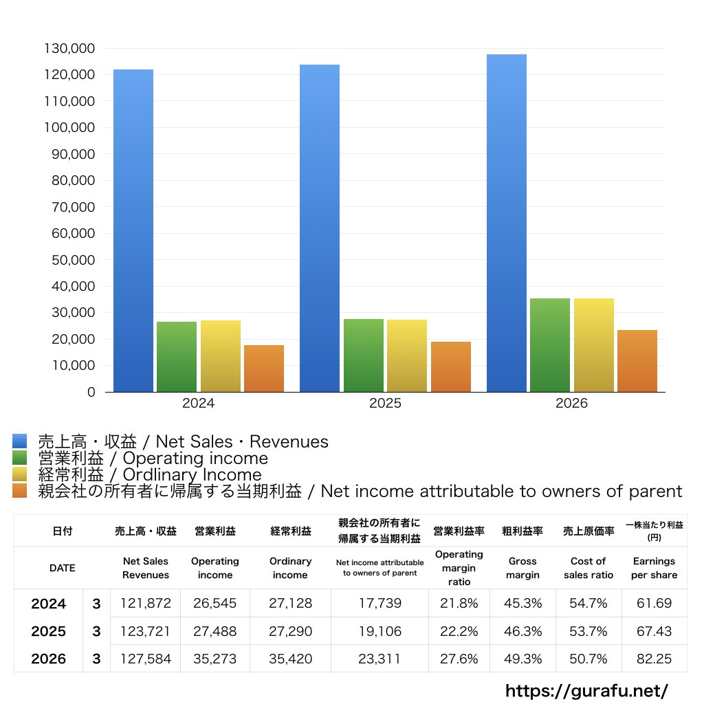 スカパーJSAT_PL_損益計算書_グラフ