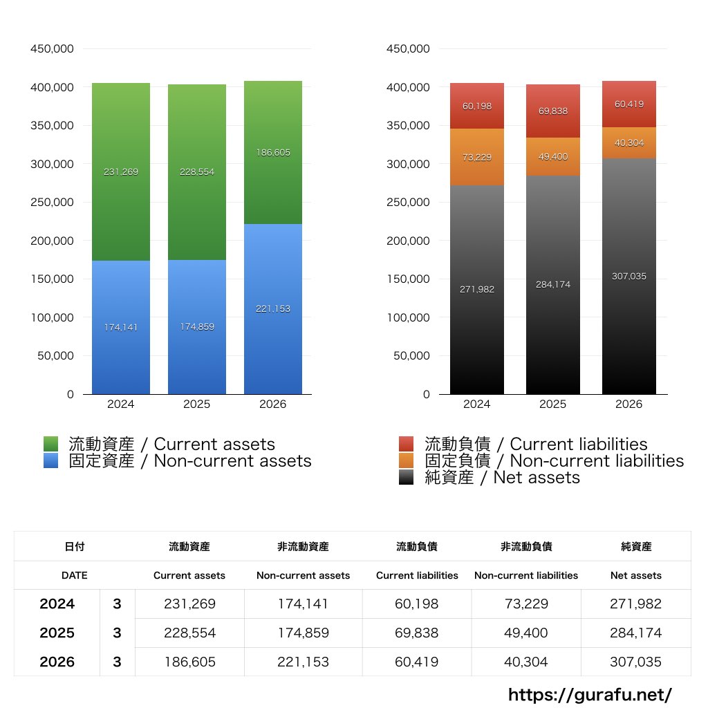 スカパーJSAT_BS_バランスシート_グラフ
