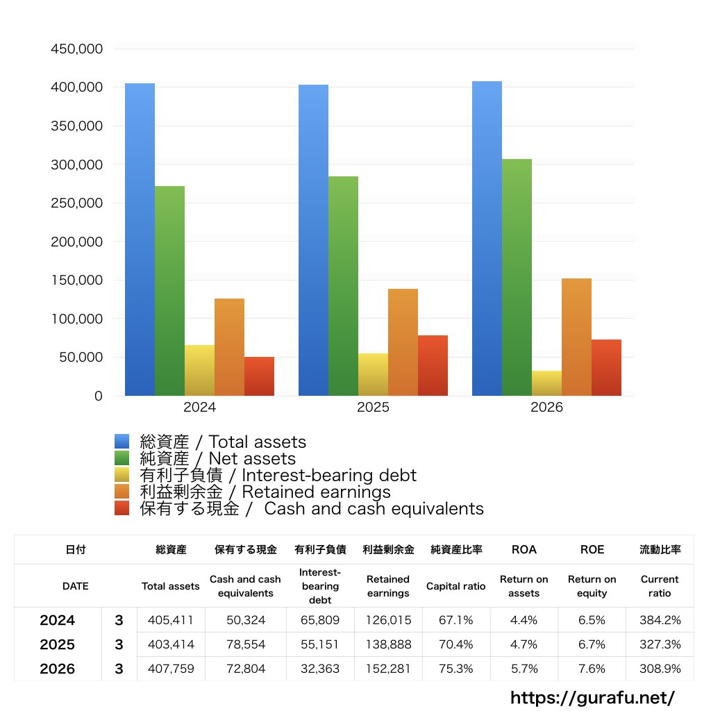 スカパーJSAT_BS_バランスシート_グラフ