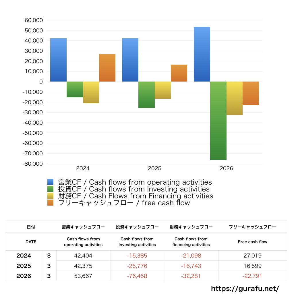スカパーJSAT_CF_キャッシュフロー計算書_グラフ