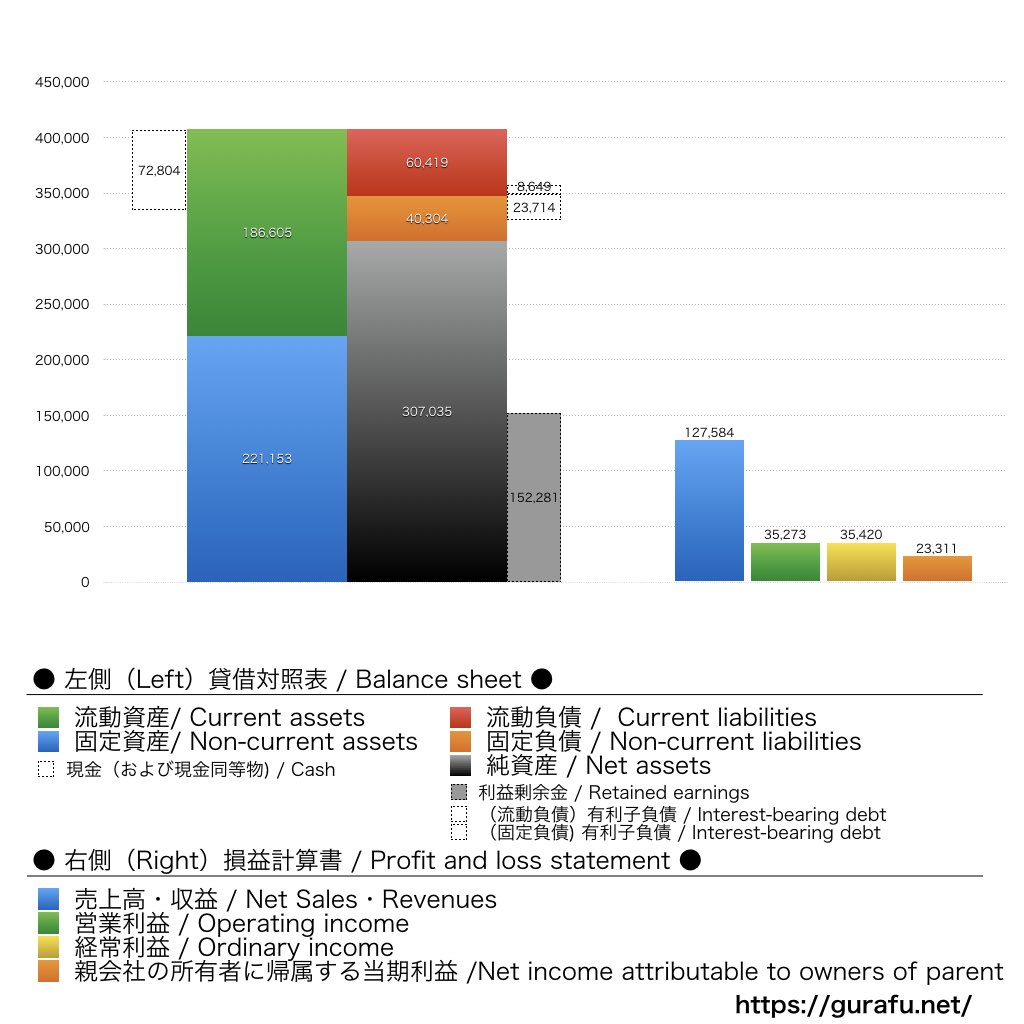 スカパーJSAT_BS_PL_比較グラフ