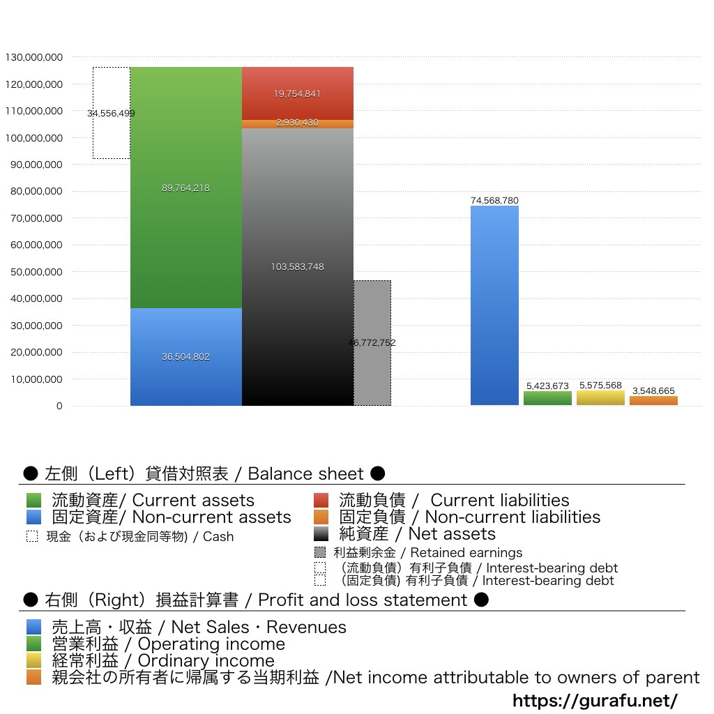 スター精密_BS_PL_比較グラフ