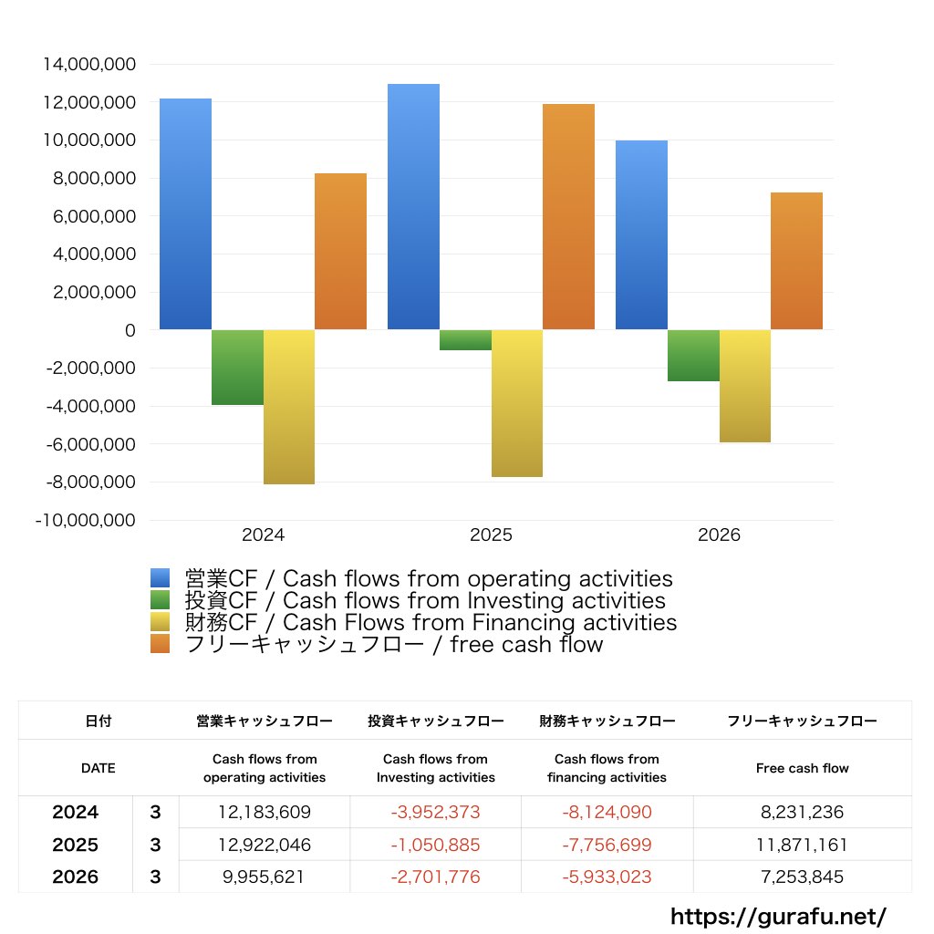 ゼリア新薬工業_CF_キャッシュフロー計算書_グラフ