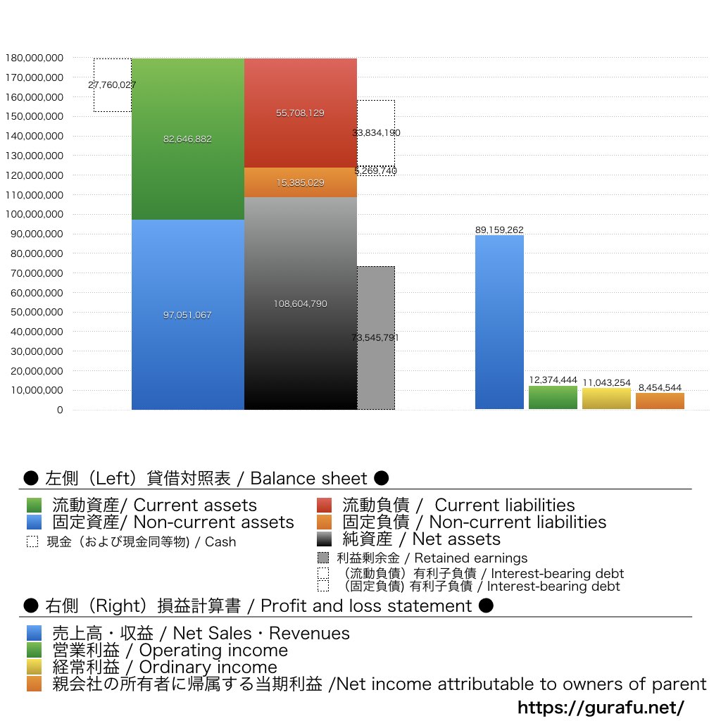 ゼリア新薬工業_BS_PL_比較グラフ
