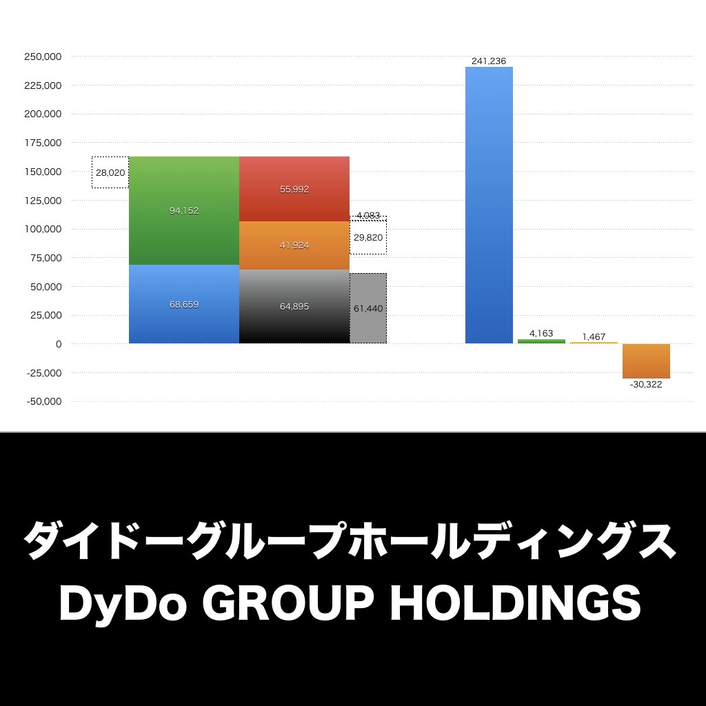 ダイドーグループホールディングス_グラフ_決算情報_アイキャッチ