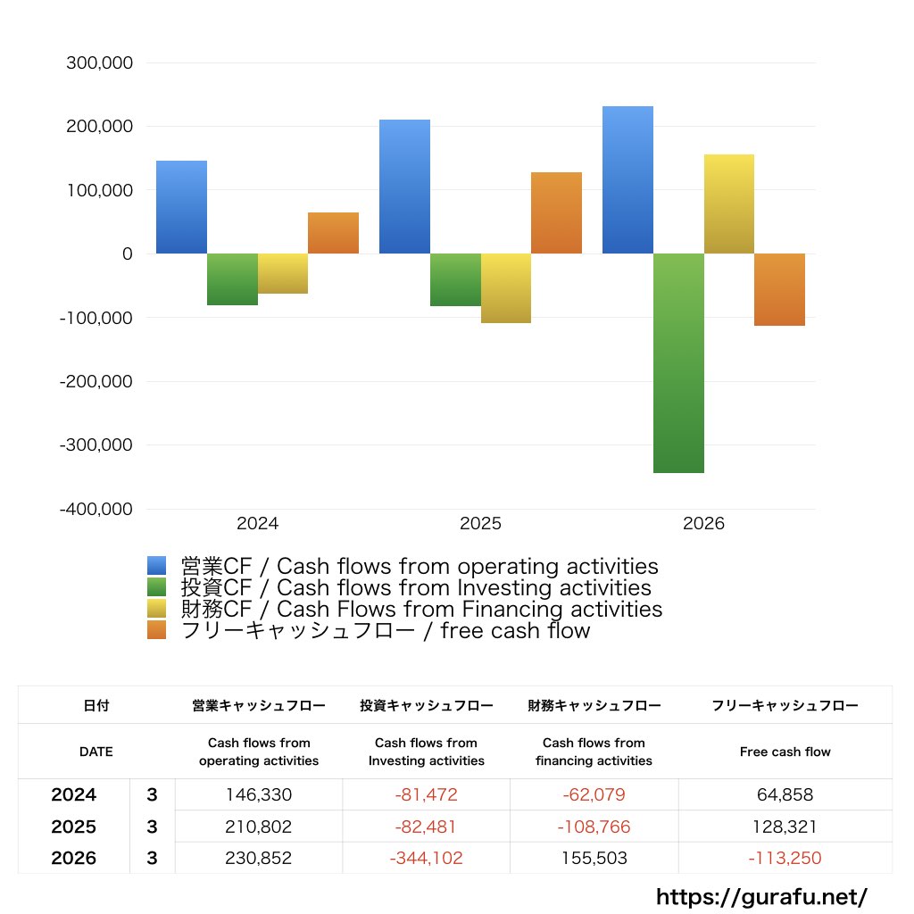 テルモ_CF_キャッシュフロー計算書_グラフ