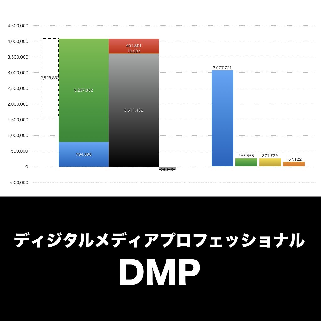 ディジタルメディアプロフェッショナル_グラフ_決算情報_アイキャッチ
