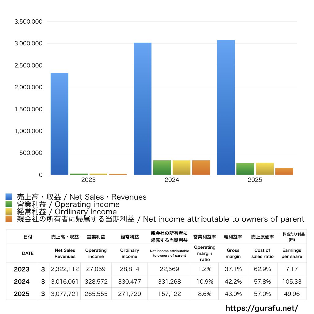 ディジタルメディアプロフェッショナル_PL_損益計算書_グラフ