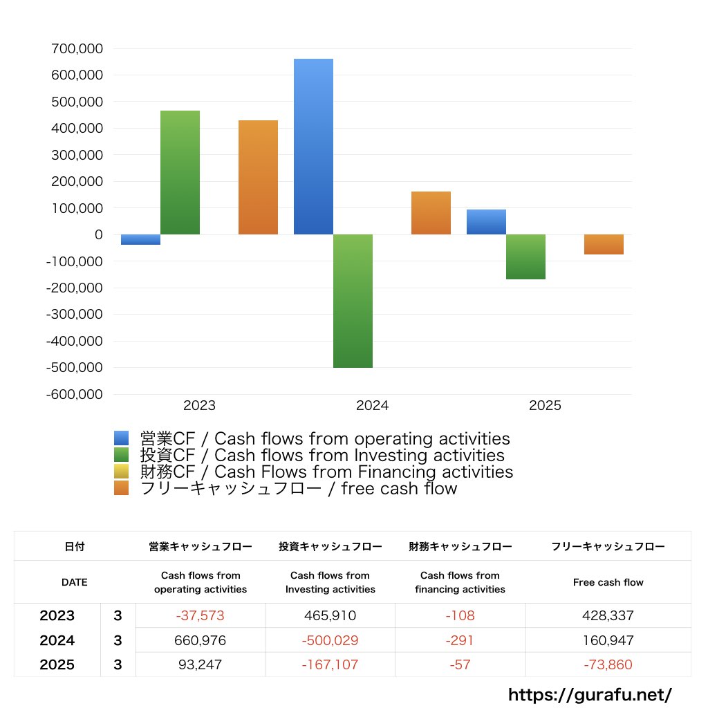 ディジタルメディアプロフェッショナル_CF_キャッシュフロー計算書_グラフ