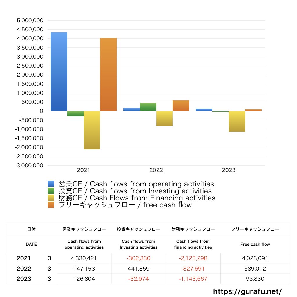 ヒロセ通商_CF_キャッシュフロー計算書_グラフ