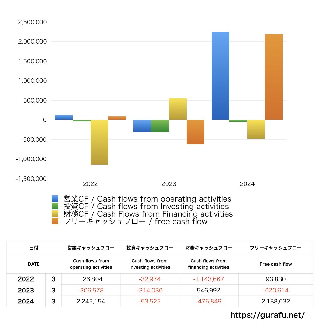 ヒロセ通商_CF_キャッシュフロー計算書_グラフ