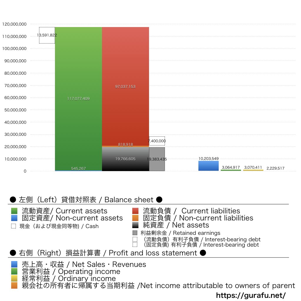 ヒロセ通商_BS_PL_比較グラフ