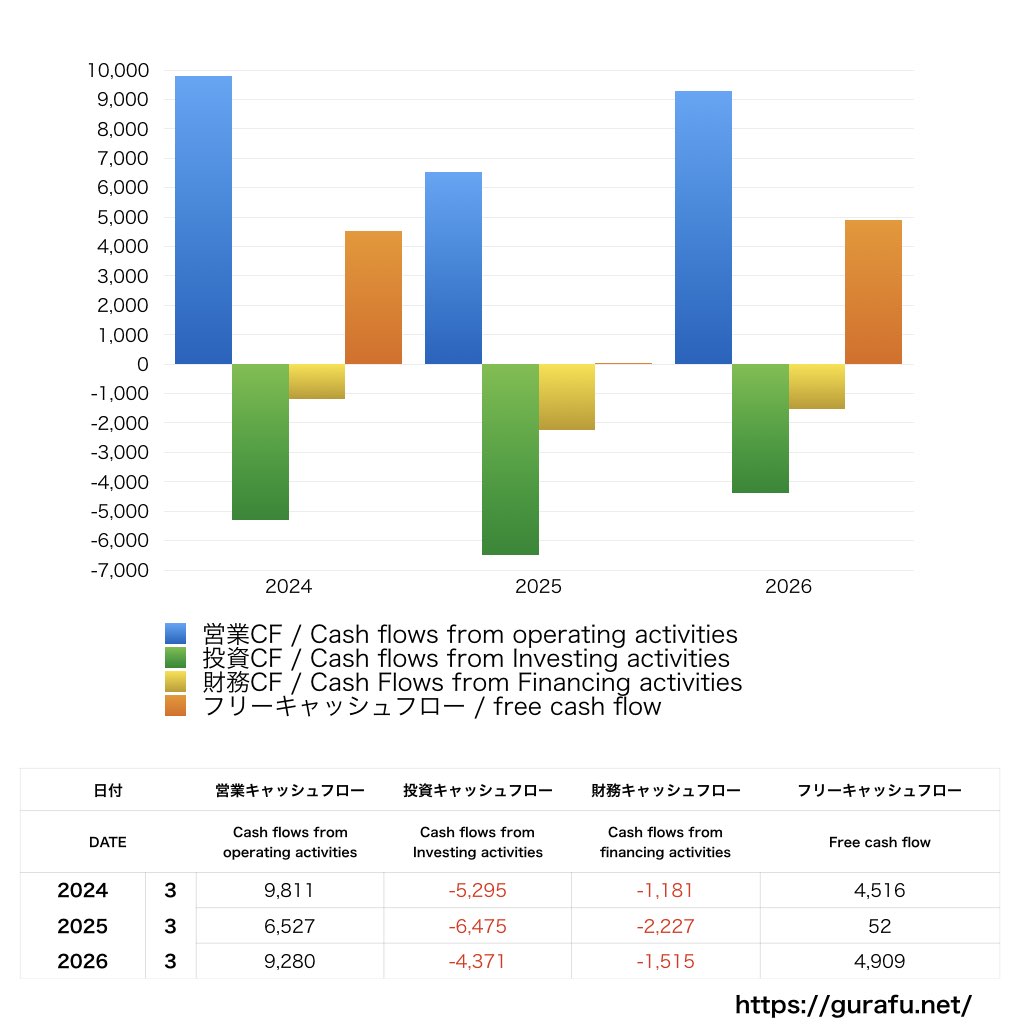 ブルボン_CF_キャッシュフロー計算書_グラフ