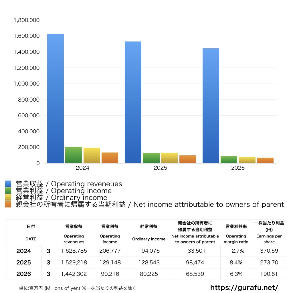 中国電力_PL_損益計算書_グラフ